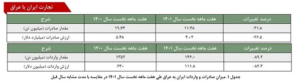 میزان صادرات و واردات ایران به عراق طی هفت ماهه نخست 1401 در مقایسه با 1400